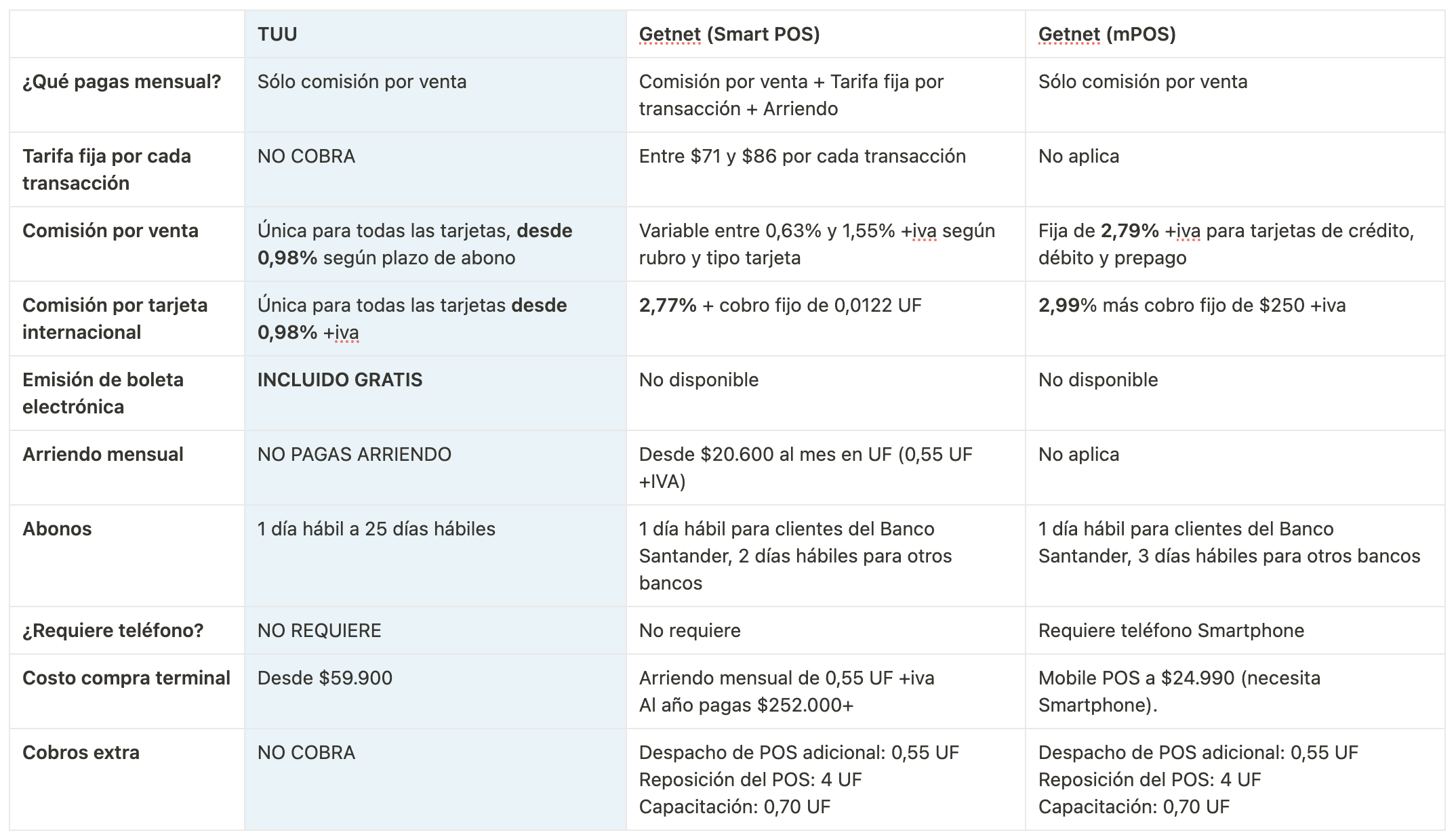 Comparativa TUU versus Getnet